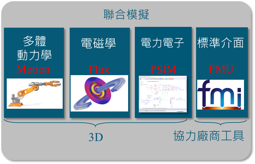 Simcenter Twin Activate 能與三方工具無縫交換模型（FMU）及 PSIM、Simcenter Flux、Simcenter Motionsolve 等軟體進行實時協同模擬