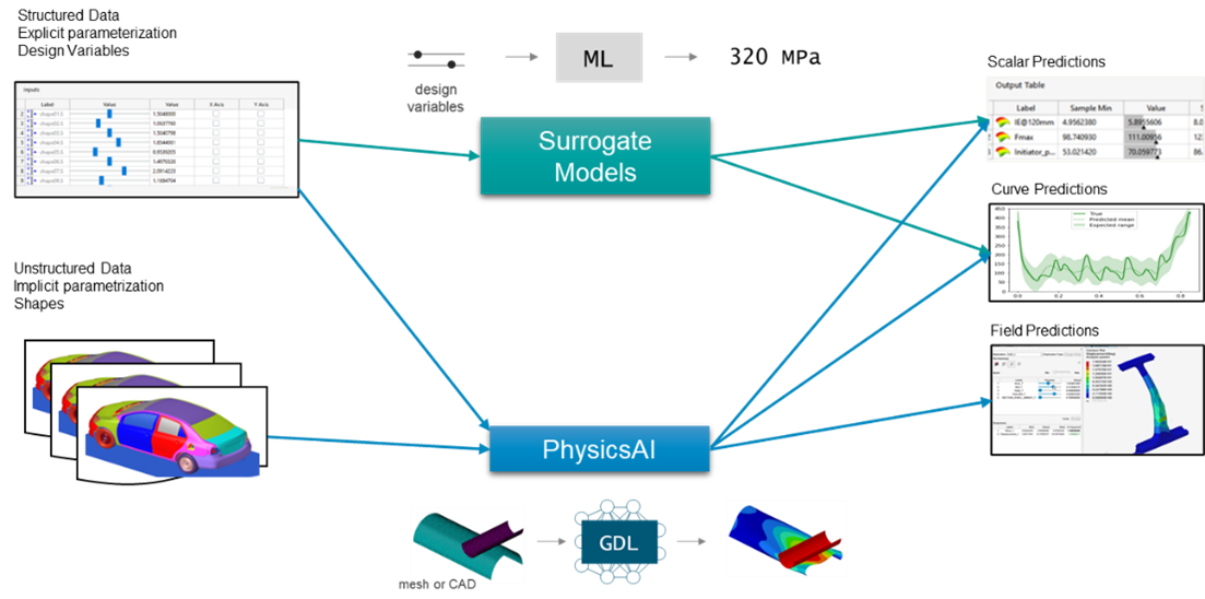 Simcenter PhysicsAI與傳統代理模型比較