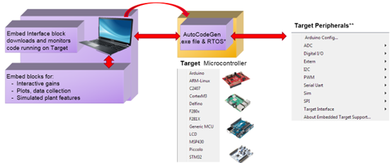 Simcenter™ Embed™ software 支援主流硬體